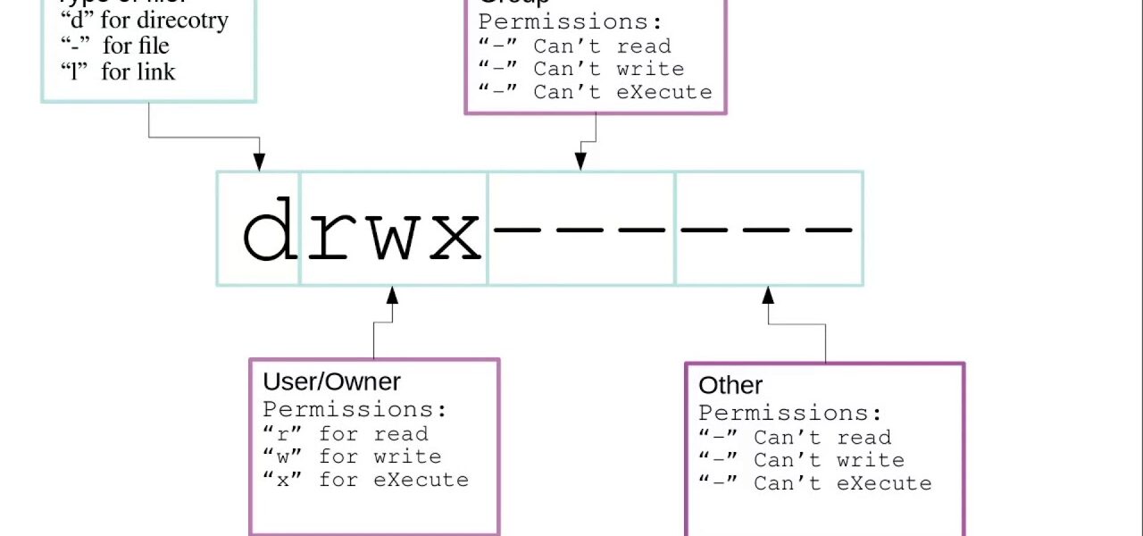 Linux Permissions